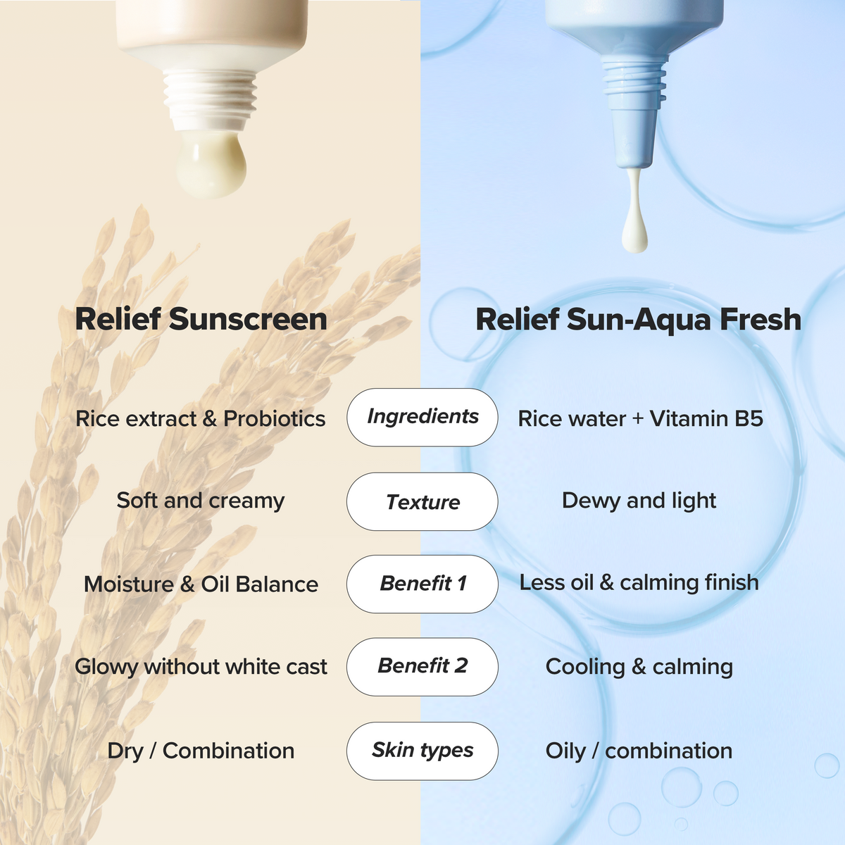 Beauty of Joseon Relief Sun: Rice + Probiotics SPF50+ PA++++ 50ml+20ml with Gift (Farmer Chunshik Keyring)